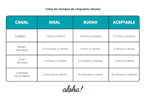 ¿Qué es el tiempo de respuesta al cliente?: importancia en tu empresa